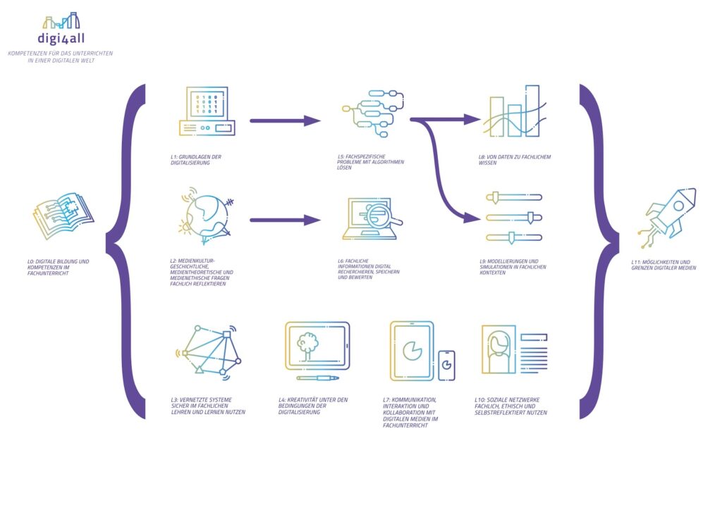Die Grafik zeigt die zwölf Module des digi4all-Kurses als Icons, gruppiert in drei Kompetenzbereiche: Grundlagen der Digitalisierung, Anwendung digitaler Medien und reflexive digitale Bildung. Pfeile verbinden thematische Schwerpunkte, geschweifte Klammern markieren die übergeordneten Kompetenzcluster.

Lizenz: CC BY-NC-SA